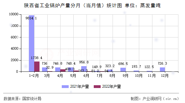 陜西省工業(yè)鍋爐產(chǎn)量分月（當(dāng)月值）統(tǒng)計(jì)圖