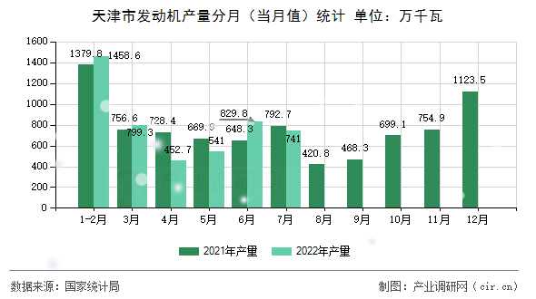 天津市發(fā)動機產(chǎn)量分月（當(dāng)月值）統(tǒng)計