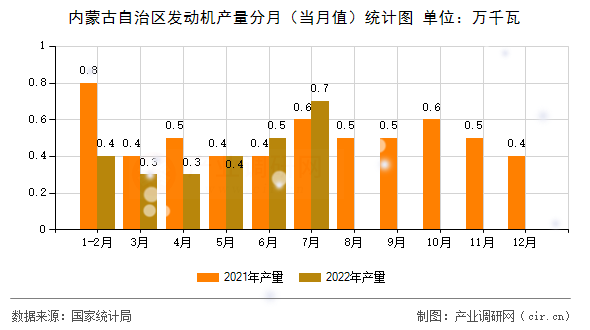 內(nèi)蒙古自治區(qū)發(fā)動機產(chǎn)量分月（當月值）統(tǒng)計圖