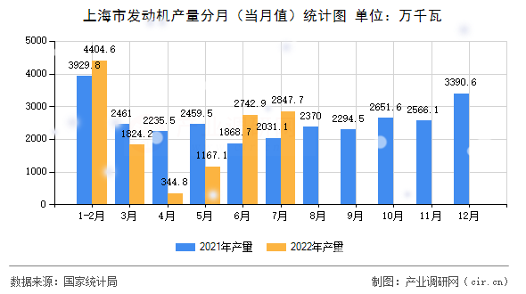 上海市發(fā)動機產(chǎn)量分月（當月值）統(tǒng)計圖