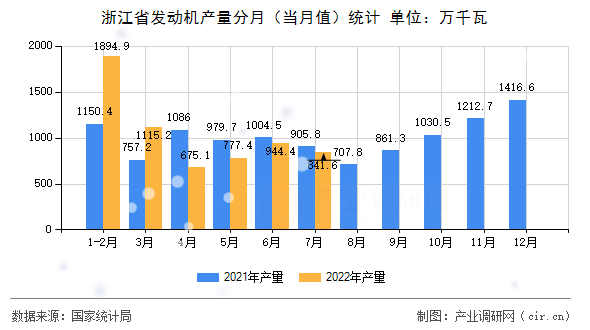 浙江省發(fā)動機(jī)產(chǎn)量分月（當(dāng)月值）統(tǒng)計