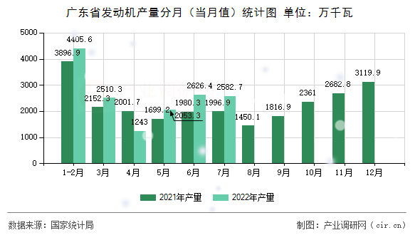 廣東省發(fā)動機產量分月（當月值）統(tǒng)計圖