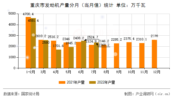 重慶市發(fā)動(dòng)機(jī)產(chǎn)量分月（當(dāng)月值）統(tǒng)計(jì)