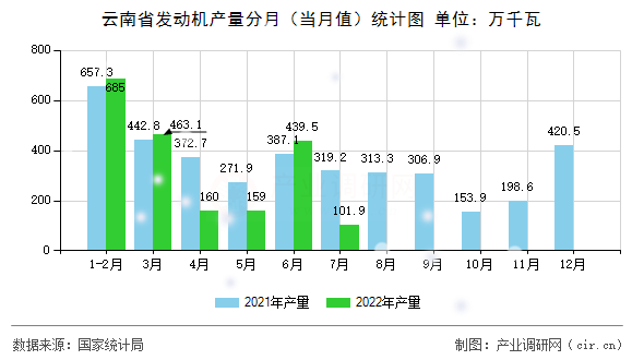 云南省發(fā)動機產(chǎn)量分月（當(dāng)月值）統(tǒng)計圖