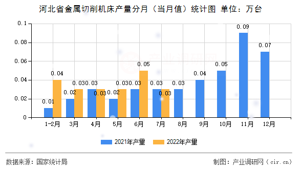 河北省金屬切削機(jī)床產(chǎn)量分月（當(dāng)月值）統(tǒng)計圖