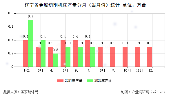 遼寧省金屬切削機(jī)床產(chǎn)量分月（當(dāng)月值）統(tǒng)計(jì)