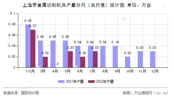 上海市金屬切削機(jī)床產(chǎn)量分月（當(dāng)月值）統(tǒng)計(jì)圖