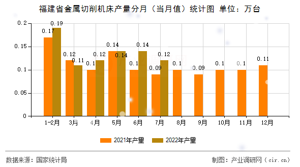 福建省金屬切削機床產量分月（當月值）統(tǒng)計圖