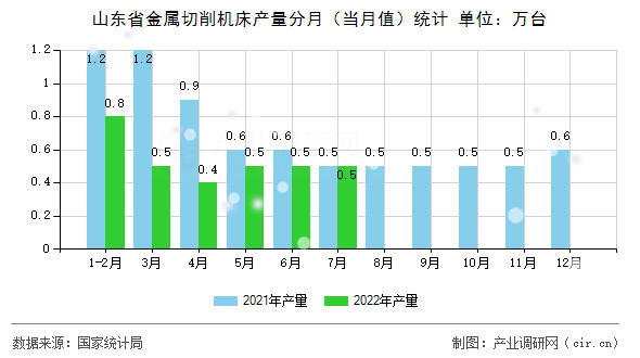 山東省金屬切削機(jī)床產(chǎn)量分月（當(dāng)月值）統(tǒng)計(jì)
