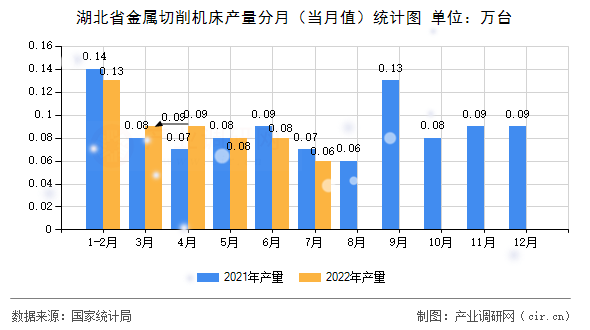 湖北省金屬切削機(jī)床產(chǎn)量分月（當(dāng)月值）統(tǒng)計(jì)圖