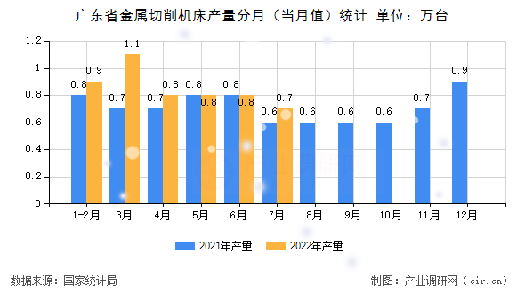 廣東省金屬切削機床產(chǎn)量分月（當(dāng)月值）統(tǒng)計