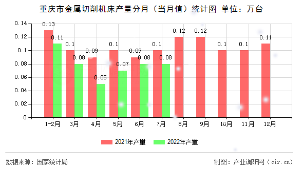 重慶市金屬切削機(jī)床產(chǎn)量分月（當(dāng)月值）統(tǒng)計(jì)圖