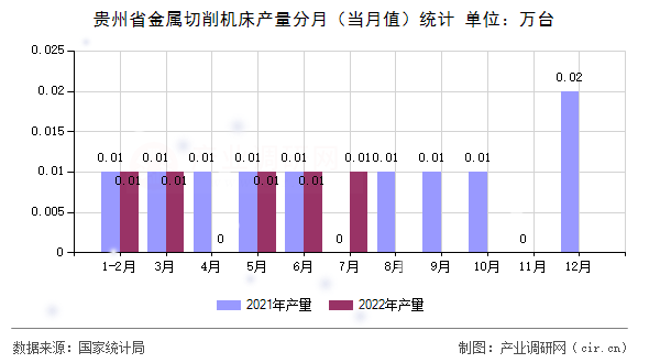 貴州省金屬切削機(jī)床產(chǎn)量分月（當(dāng)月值）統(tǒng)計(jì)