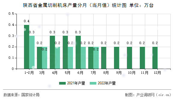 陜西省金屬切削機(jī)床產(chǎn)量分月（當(dāng)月值）統(tǒng)計(jì)圖