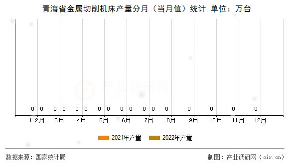 青海省金屬切削機(jī)床產(chǎn)量分月（當(dāng)月值）統(tǒng)計(jì)