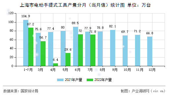 上海市電動手提式工具產(chǎn)量分月（當(dāng)月值）統(tǒng)計圖