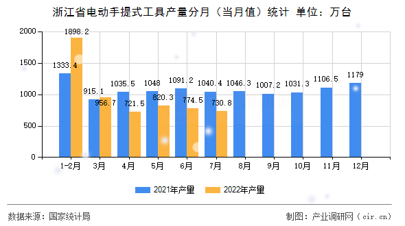 浙江省電動(dòng)手提式工具產(chǎn)量分月（當(dāng)月值）統(tǒng)計(jì)