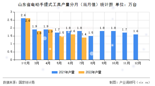 山東省電動(dòng)手提式工具產(chǎn)量分月（當(dāng)月值）統(tǒng)計(jì)圖