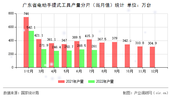 廣東省電動手提式工具產量分月（當月值）統(tǒng)計