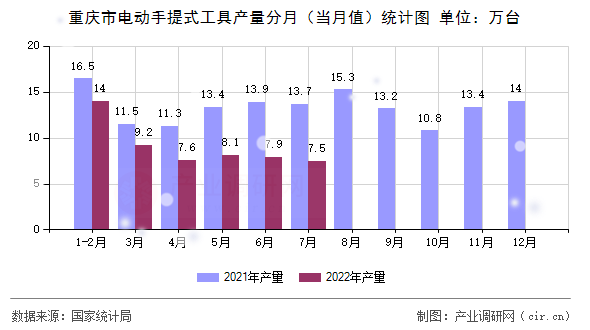 重慶市電動(dòng)手提式工具產(chǎn)量分月（當(dāng)月值）統(tǒng)計(jì)圖