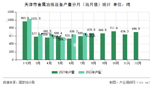 天津市金屬冶煉設(shè)備產(chǎn)量分月（當(dāng)月值）統(tǒng)計(jì)