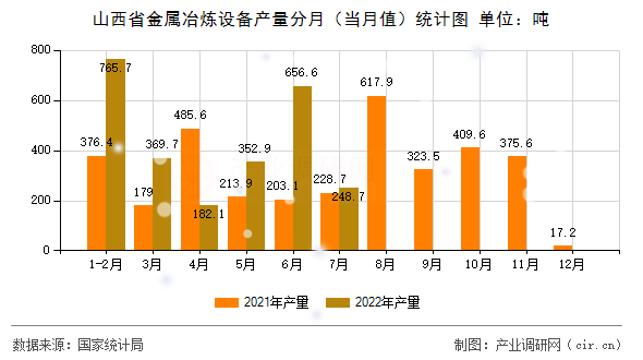 山西省金屬冶煉設備產(chǎn)量分月（當月值）統(tǒng)計圖