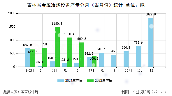 吉林省金屬冶煉設備產量分月（當月值）統(tǒng)計