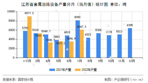 江蘇省金屬冶煉設(shè)備產(chǎn)量分月（當月值）統(tǒng)計圖