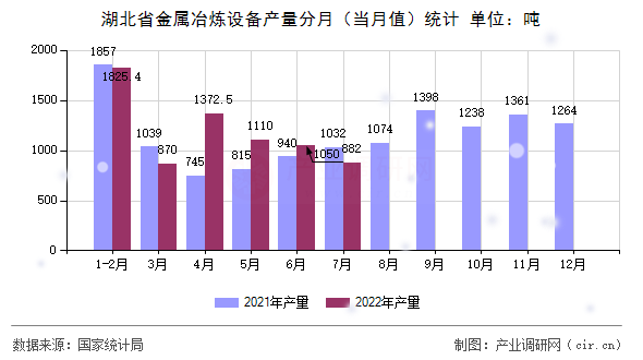 湖北省金屬冶煉設備產量分月（當月值）統(tǒng)計