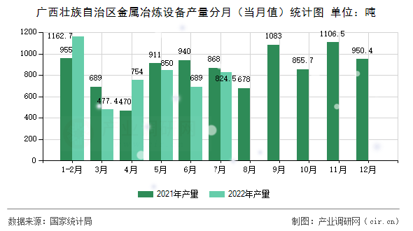 廣西壯族自治區(qū)金屬冶煉設備產量分月（當月值）統(tǒng)計圖
