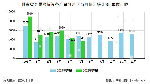 甘肅省金屬冶煉設(shè)備產(chǎn)量分月（當月值）統(tǒng)計圖