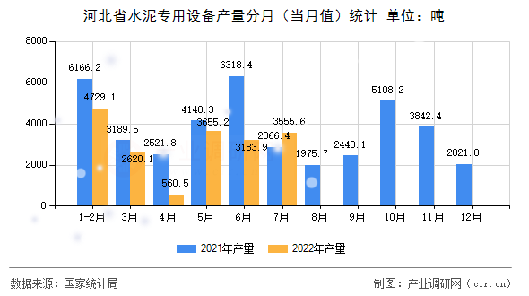 河北省水泥專用設(shè)備產(chǎn)量分月（當(dāng)月值）統(tǒng)計