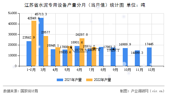 江蘇省水泥專用設(shè)備產(chǎn)量分月（當(dāng)月值）統(tǒng)計(jì)圖
