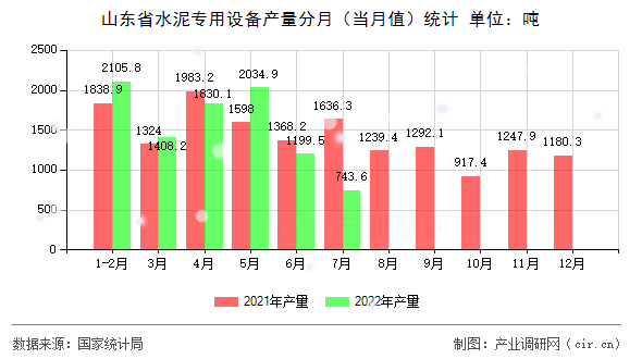 山東省水泥專用設(shè)備產(chǎn)量分月（當月值）統(tǒng)計