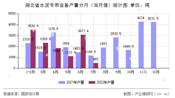 湖北省水泥專用設(shè)備產(chǎn)量分月（當(dāng)月值）統(tǒng)計(jì)圖