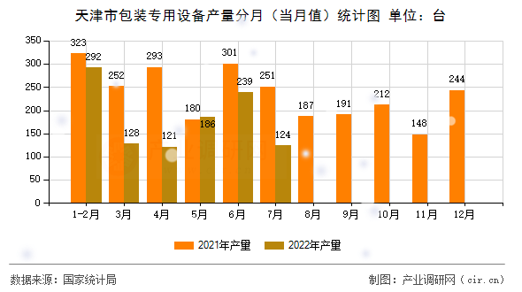 天津市包裝專(zhuān)用設(shè)備產(chǎn)量分月（當(dāng)月值）統(tǒng)計(jì)圖