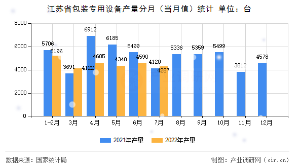 江蘇省包裝專(zhuān)用設(shè)備產(chǎn)量分月（當(dāng)月值）統(tǒng)計(jì)