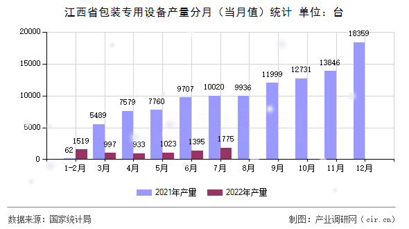 江西省包裝專用設(shè)備產(chǎn)量分月（當(dāng)月值）統(tǒng)計
