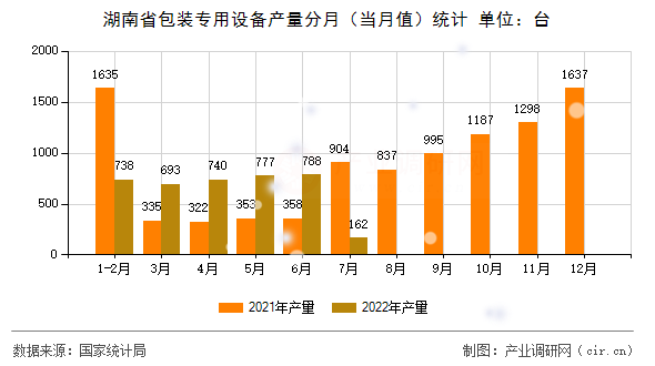 湖南省包裝專用設(shè)備產(chǎn)量分月（當月值）統(tǒng)計