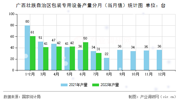 廣西壯族自治區(qū)包裝專用設(shè)備產(chǎn)量分月（當(dāng)月值）統(tǒng)計(jì)圖