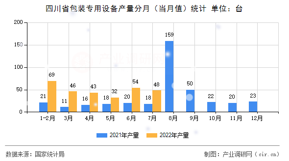 四川省包裝專用設(shè)備產(chǎn)量分月（當(dāng)月值）統(tǒng)計(jì)