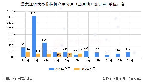 黑龍江省大型拖拉機(jī)產(chǎn)量分月（當(dāng)月值）統(tǒng)計圖