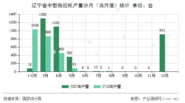 遼寧省中型拖拉機(jī)產(chǎn)量分月（當(dāng)月值）統(tǒng)計(jì)
