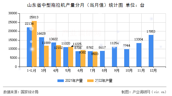 山東省中型拖拉機(jī)產(chǎn)量分月（當(dāng)月值）統(tǒng)計(jì)圖