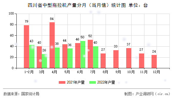 四川省中型拖拉機(jī)產(chǎn)量分月（當(dāng)月值）統(tǒng)計(jì)圖