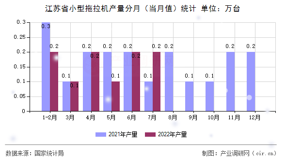 江蘇省小型拖拉機(jī)產(chǎn)量分月（當(dāng)月值）統(tǒng)計(jì)