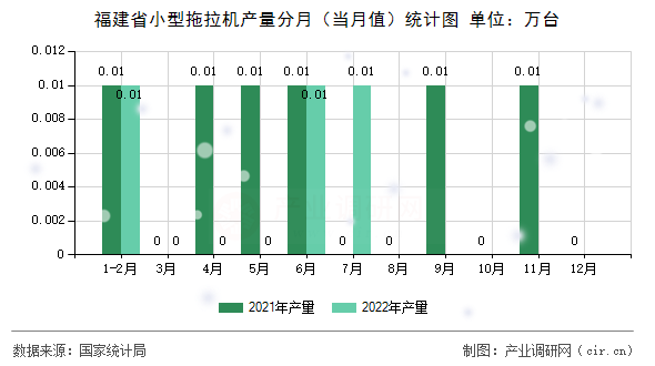 福建省小型拖拉機(jī)產(chǎn)量分月（當(dāng)月值）統(tǒng)計(jì)圖