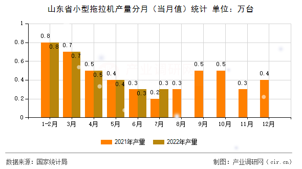 山東省小型拖拉機(jī)產(chǎn)量分月（當(dāng)月值）統(tǒng)計