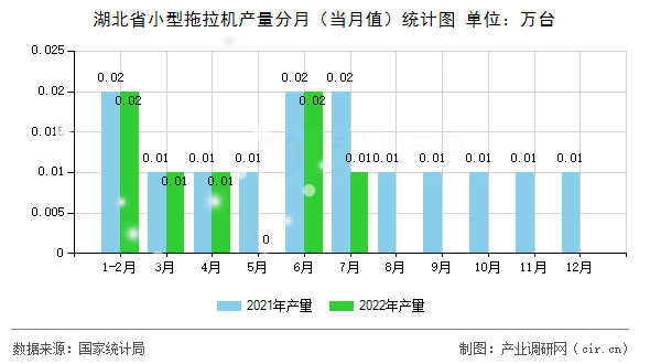 湖北省小型拖拉機(jī)產(chǎn)量分月（當(dāng)月值）統(tǒng)計(jì)圖