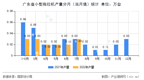 廣東省小型拖拉機(jī)產(chǎn)量分月（當(dāng)月值）統(tǒng)計(jì)